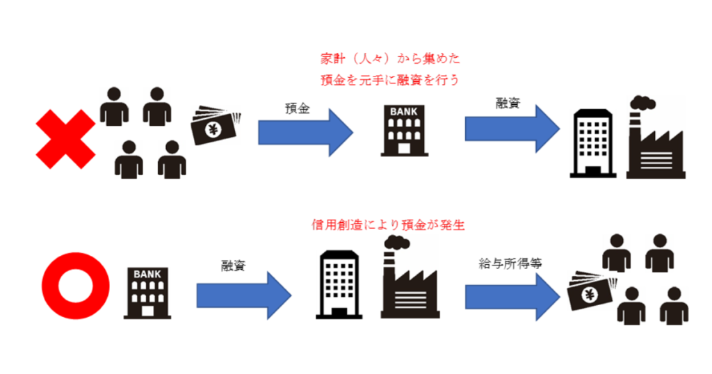 信用創造とは?銀行は「打ちでの小づち」を持っているのか? - 天神経営コラム